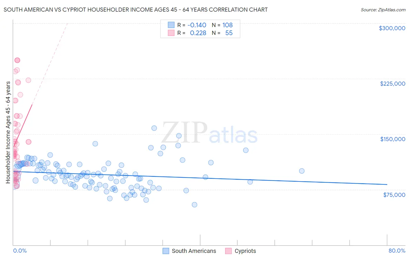 South American vs Cypriot Householder Income Ages 45 - 64 years