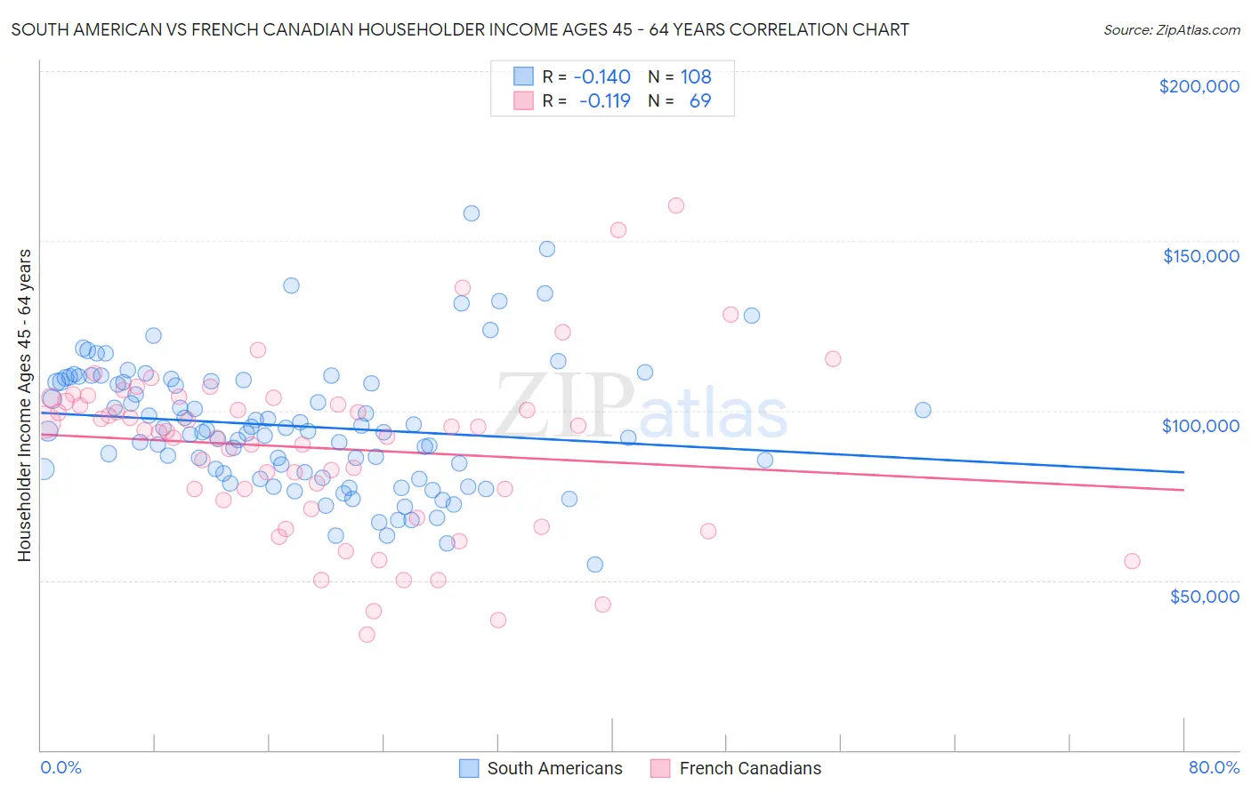 South American vs French Canadian Householder Income Ages 45 - 64 years