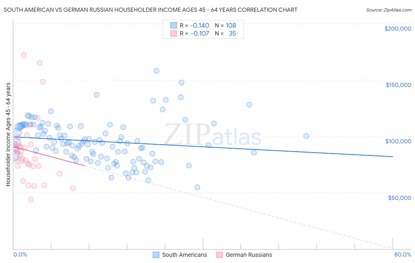 South American vs German Russian Householder Income Ages 45 - 64 years