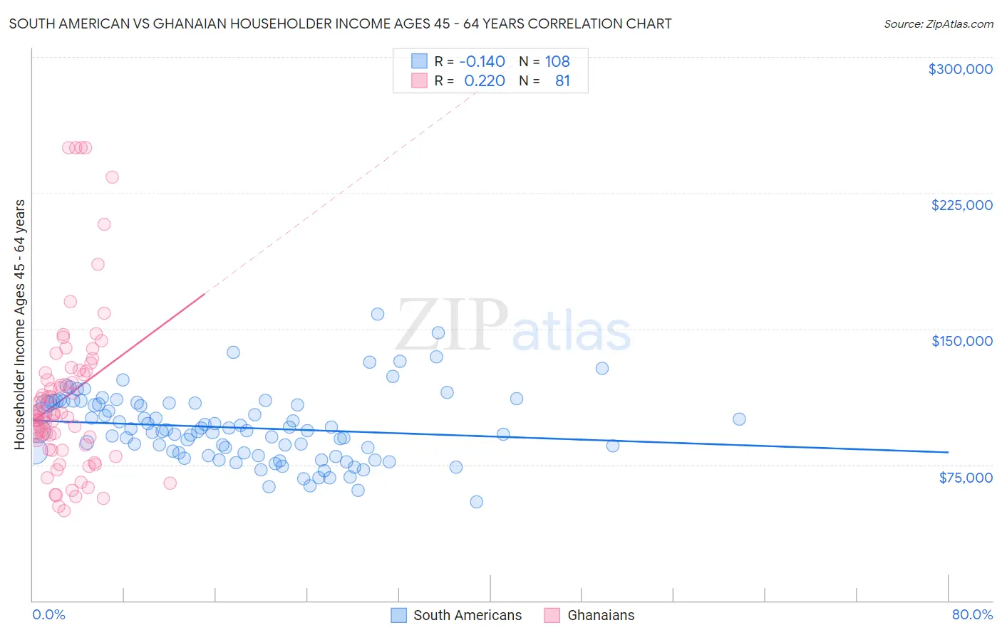 South American vs Ghanaian Householder Income Ages 45 - 64 years