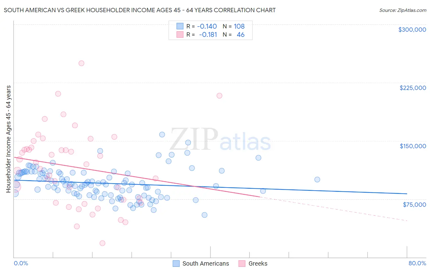 South American vs Greek Householder Income Ages 45 - 64 years