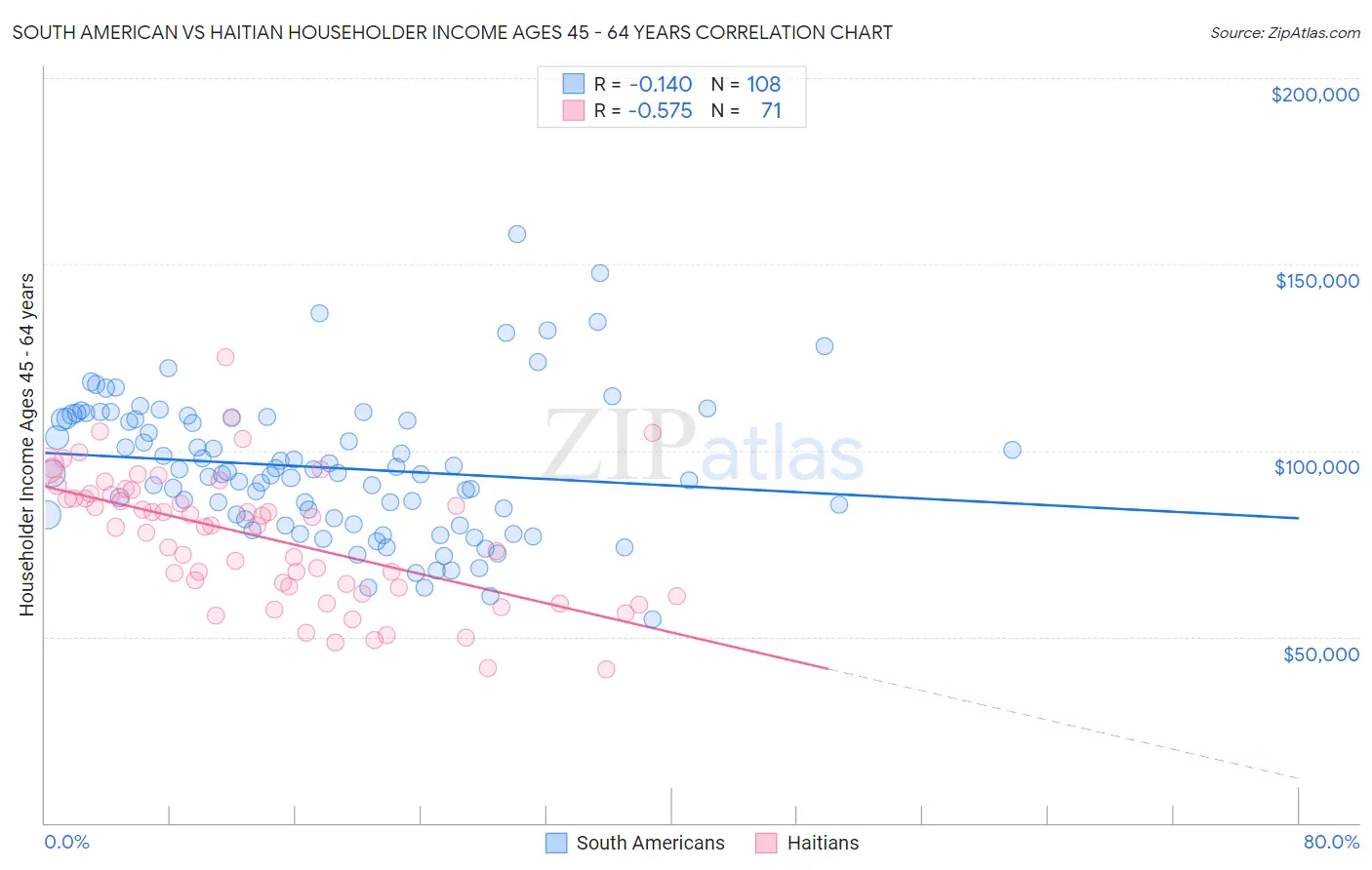 South American vs Haitian Householder Income Ages 45 - 64 years