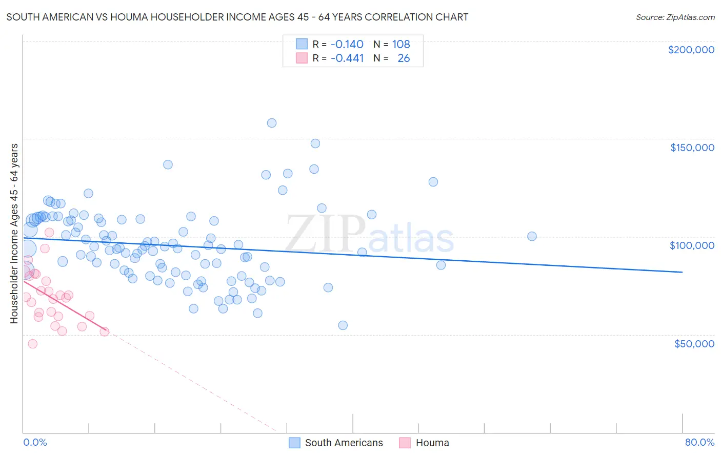 South American vs Houma Householder Income Ages 45 - 64 years