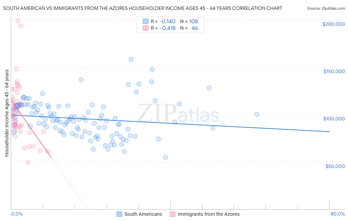 South American vs Immigrants from the Azores Householder Income Ages 45 - 64 years