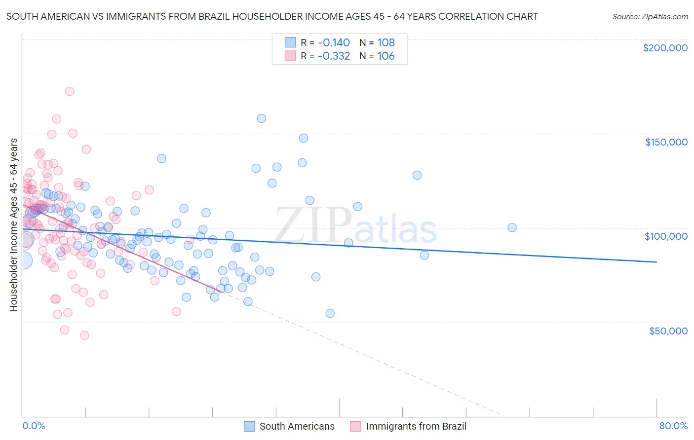 South American vs Immigrants from Brazil Householder Income Ages 45 - 64 years