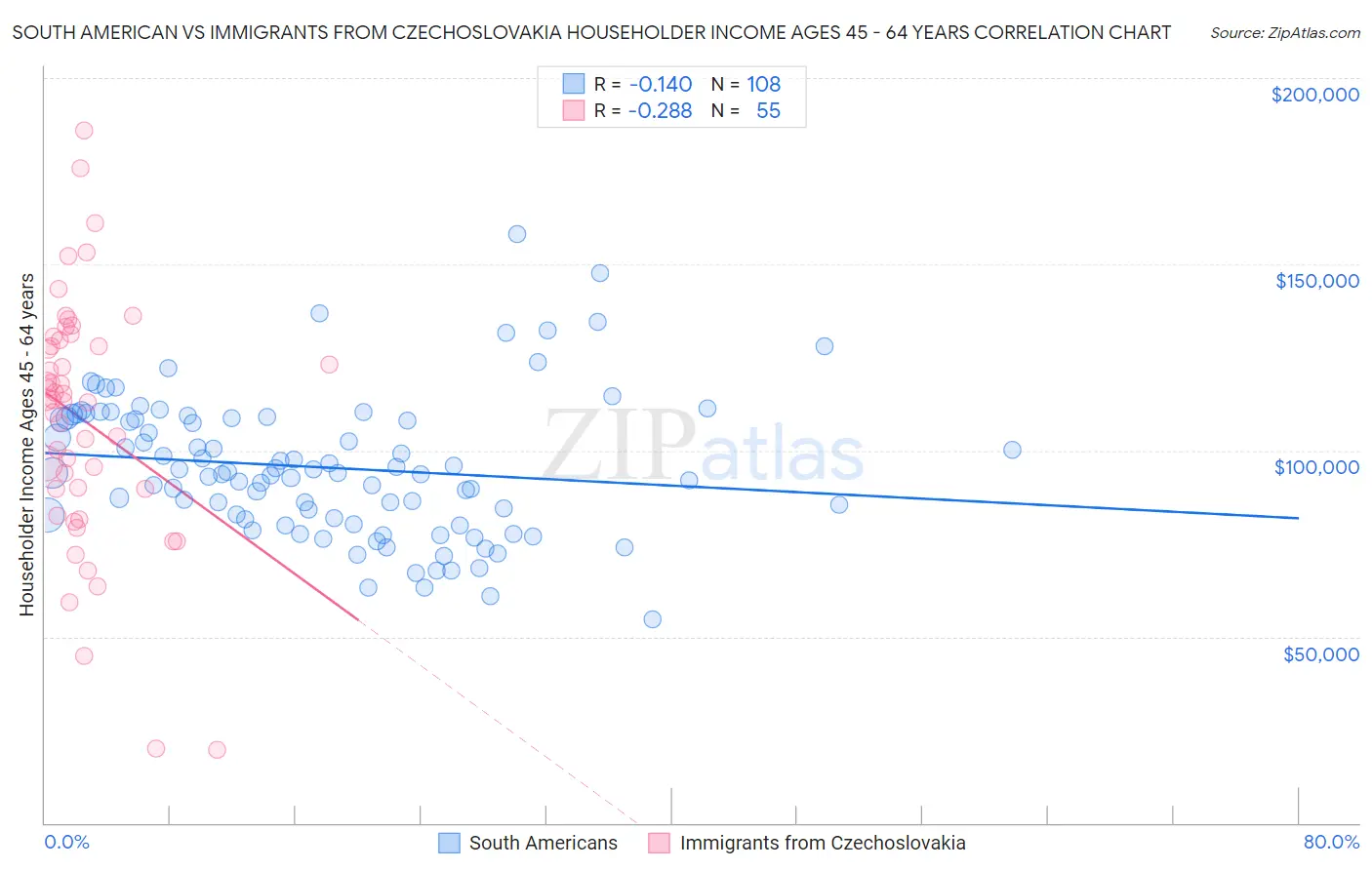 South American vs Immigrants from Czechoslovakia Householder Income Ages 45 - 64 years