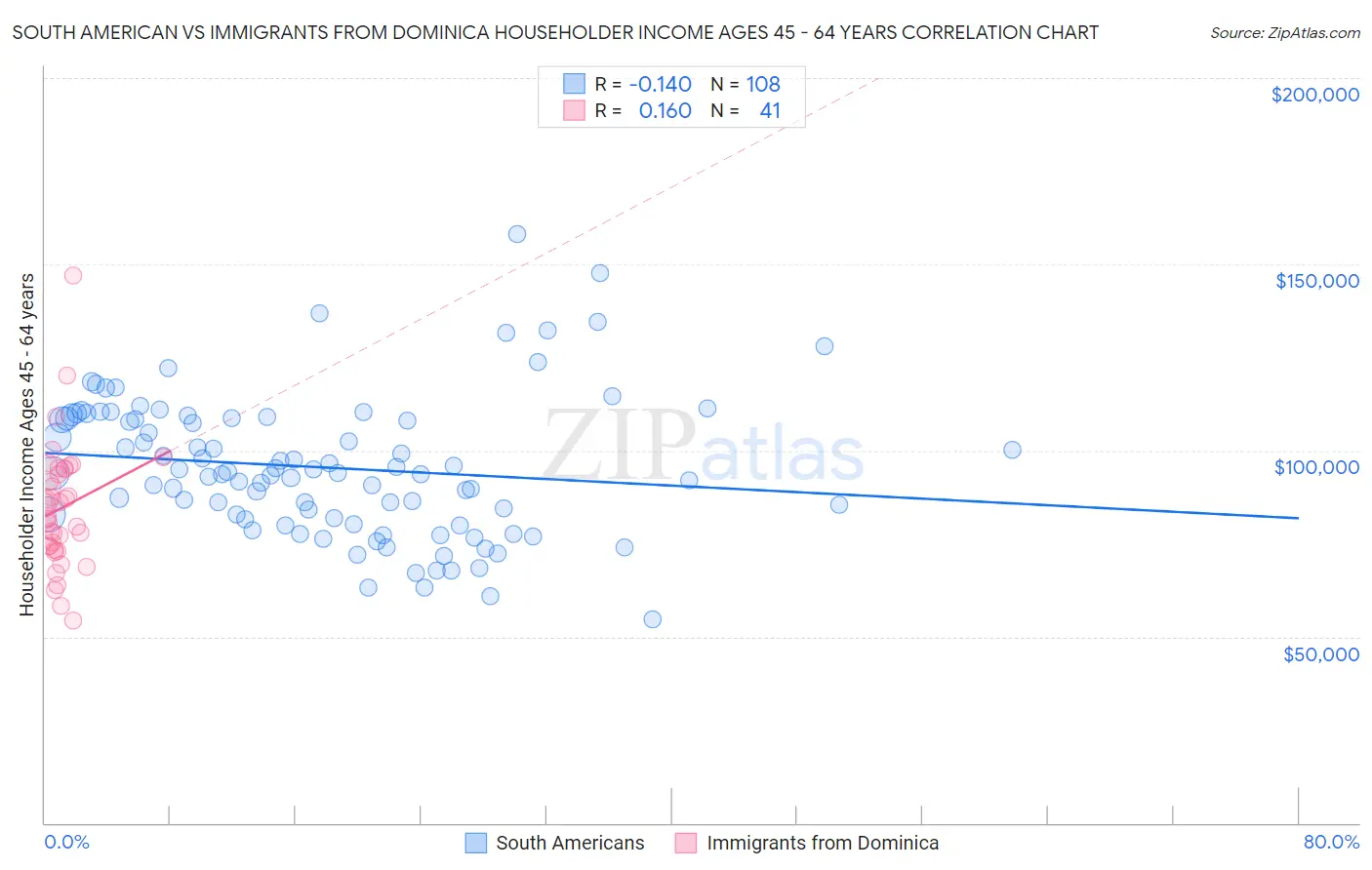 South American vs Immigrants from Dominica Householder Income Ages 45 - 64 years