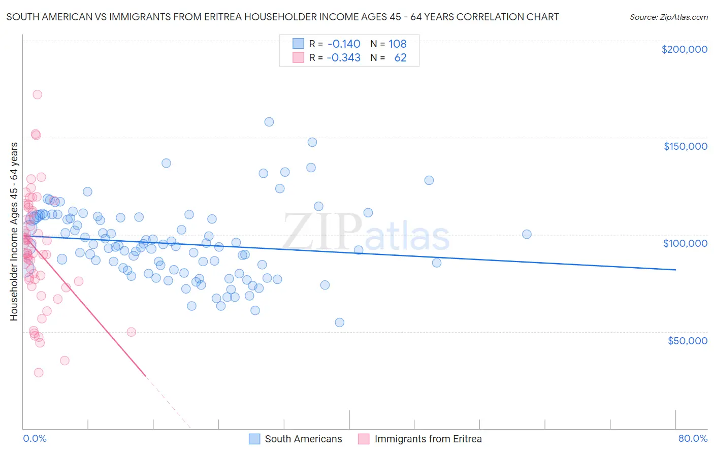 South American vs Immigrants from Eritrea Householder Income Ages 45 - 64 years