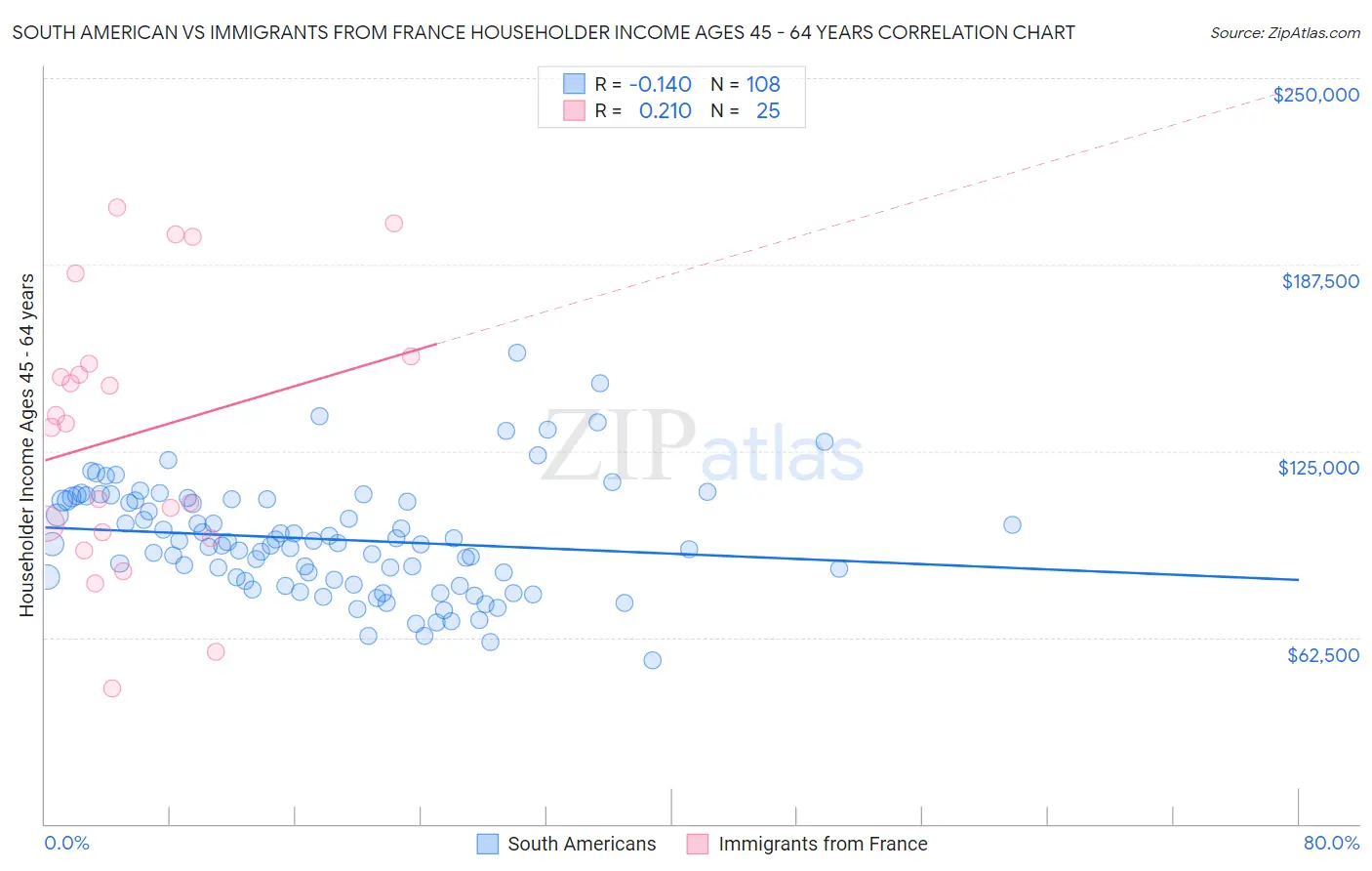 South American vs Immigrants from France Householder Income Ages 45 - 64 years