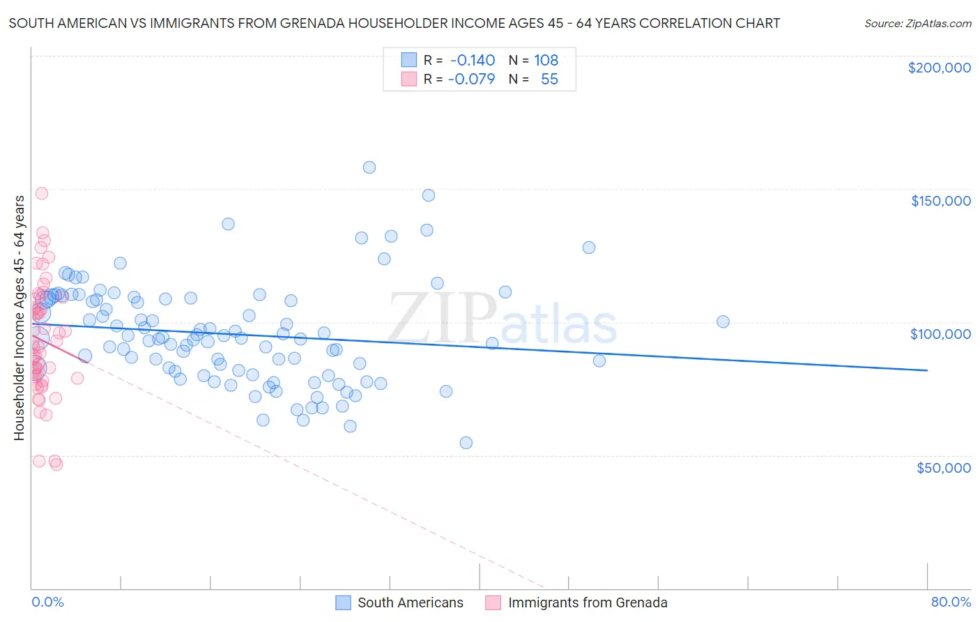 South American vs Immigrants from Grenada Householder Income Ages 45 - 64 years