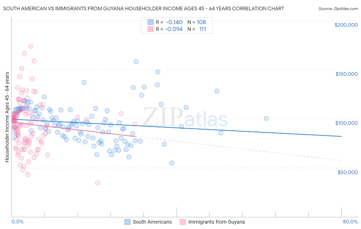 South American vs Immigrants from Guyana Householder Income Ages 45 - 64 years