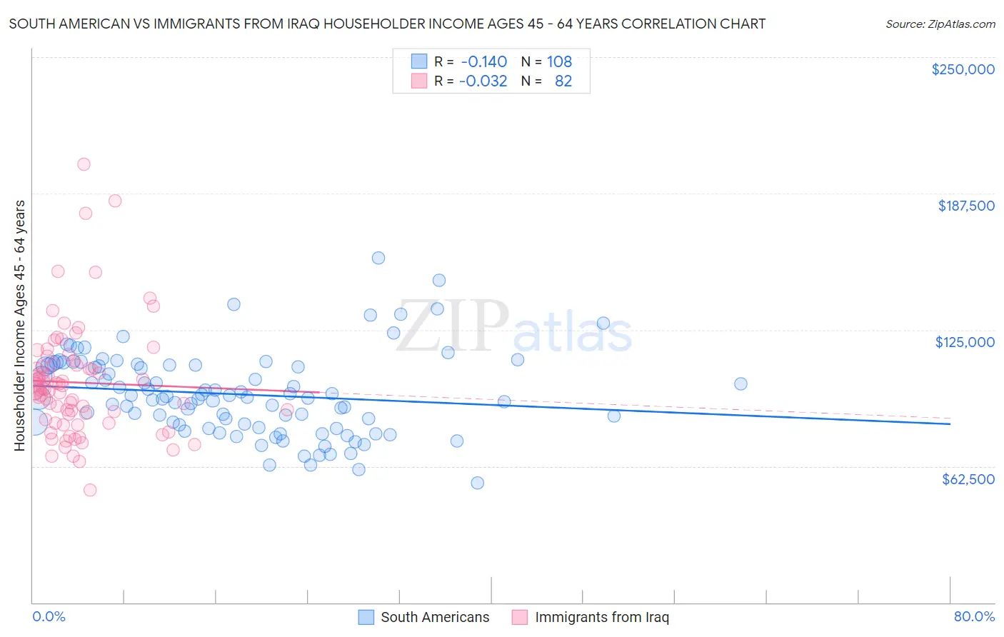 South American vs Immigrants from Iraq Householder Income Ages 45 - 64 years