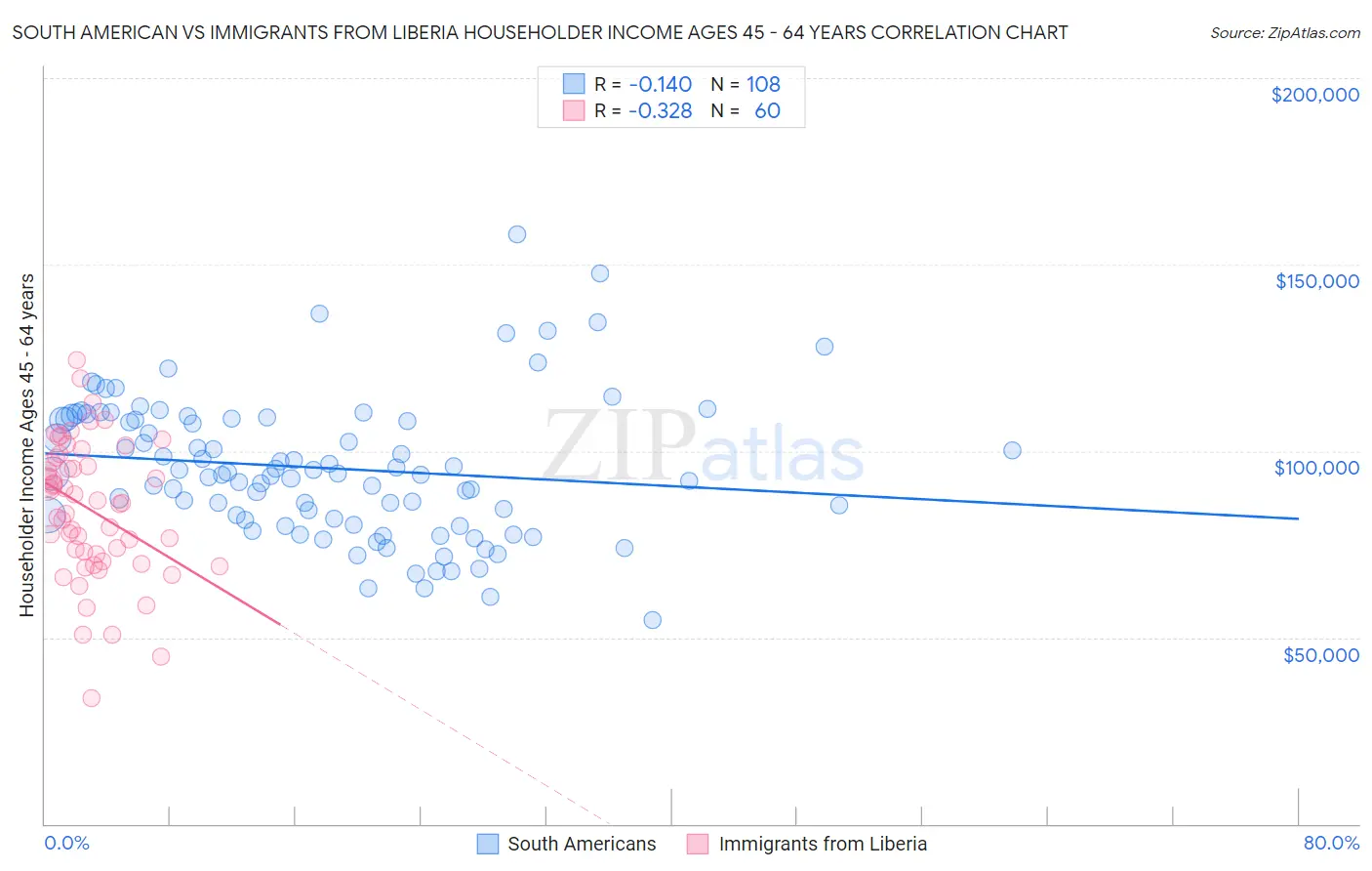 South American vs Immigrants from Liberia Householder Income Ages 45 - 64 years