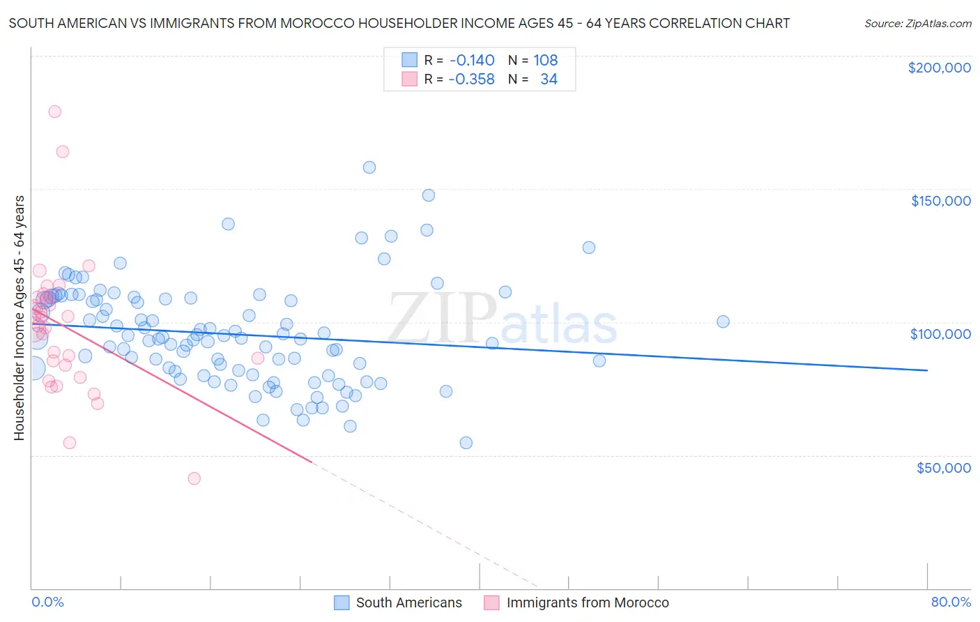 South American vs Immigrants from Morocco Householder Income Ages 45 - 64 years