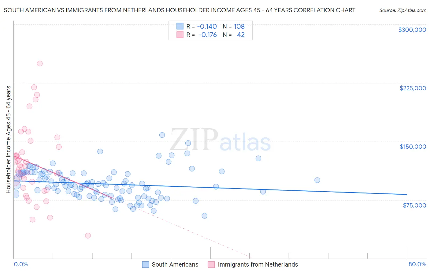 South American vs Immigrants from Netherlands Householder Income Ages 45 - 64 years