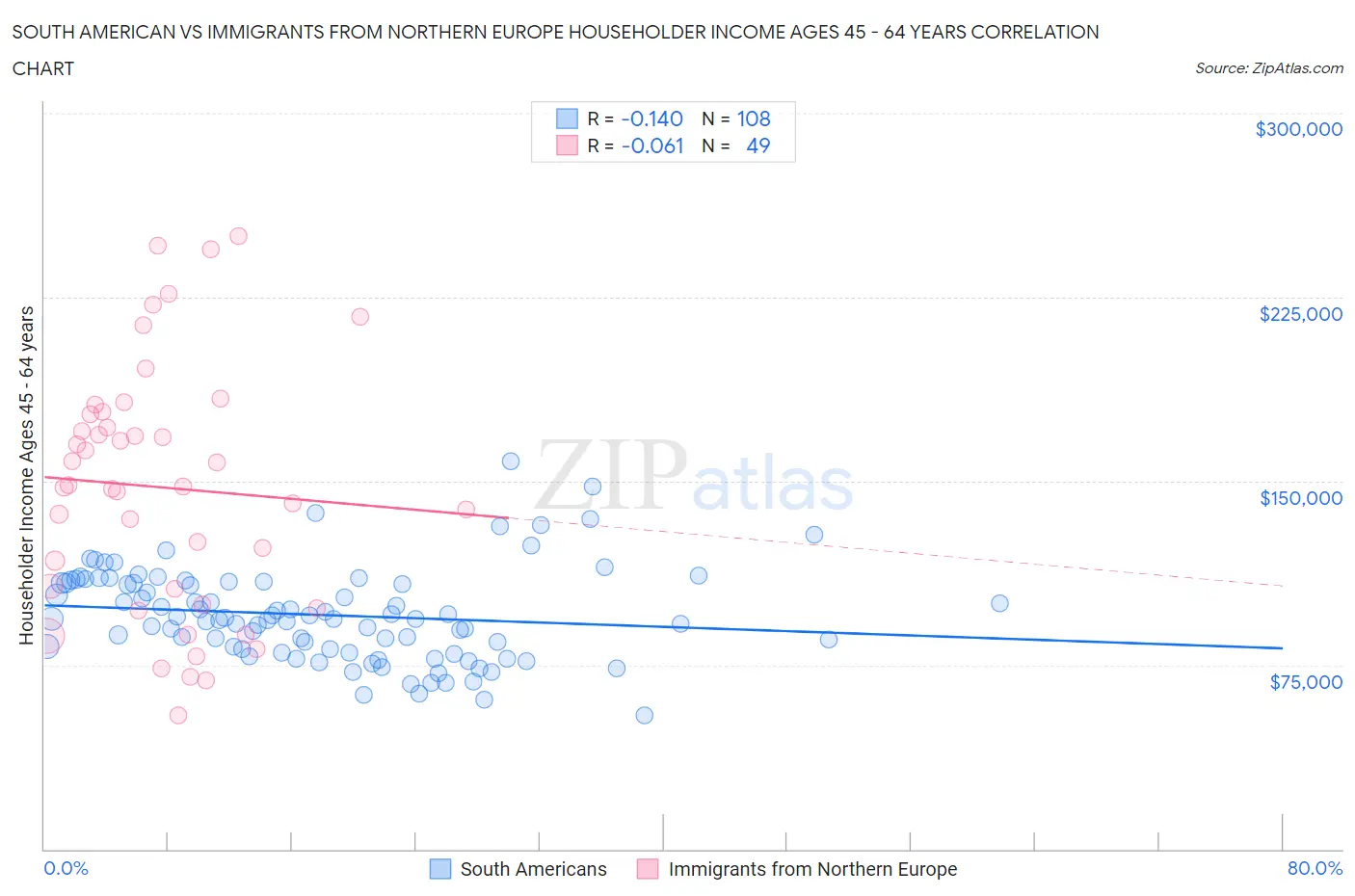 South American vs Immigrants from Northern Europe Householder Income Ages 45 - 64 years