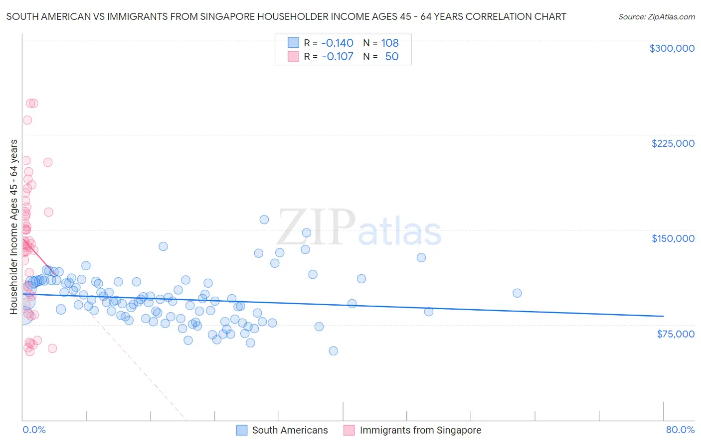 South American vs Immigrants from Singapore Householder Income Ages 45 - 64 years
