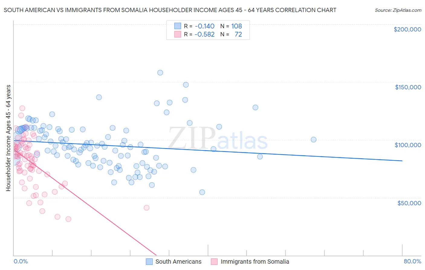 South American vs Immigrants from Somalia Householder Income Ages 45 - 64 years