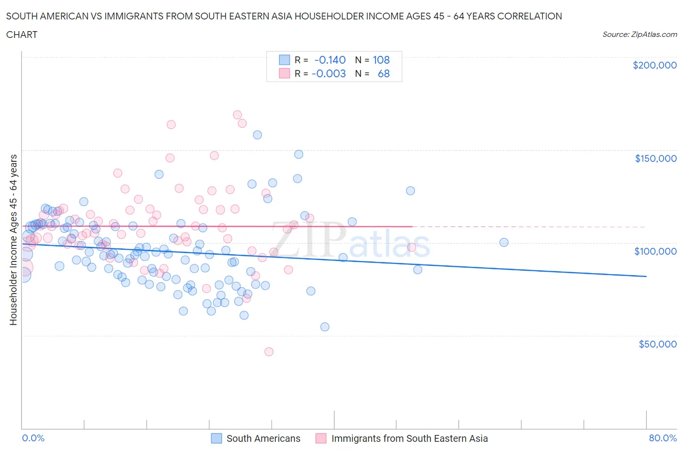 South American vs Immigrants from South Eastern Asia Householder Income Ages 45 - 64 years