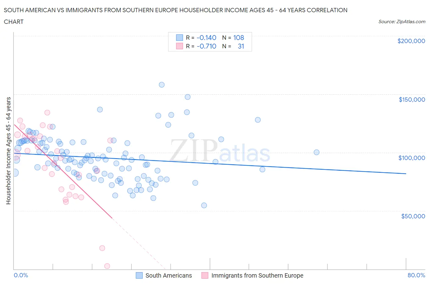 South American vs Immigrants from Southern Europe Householder Income Ages 45 - 64 years