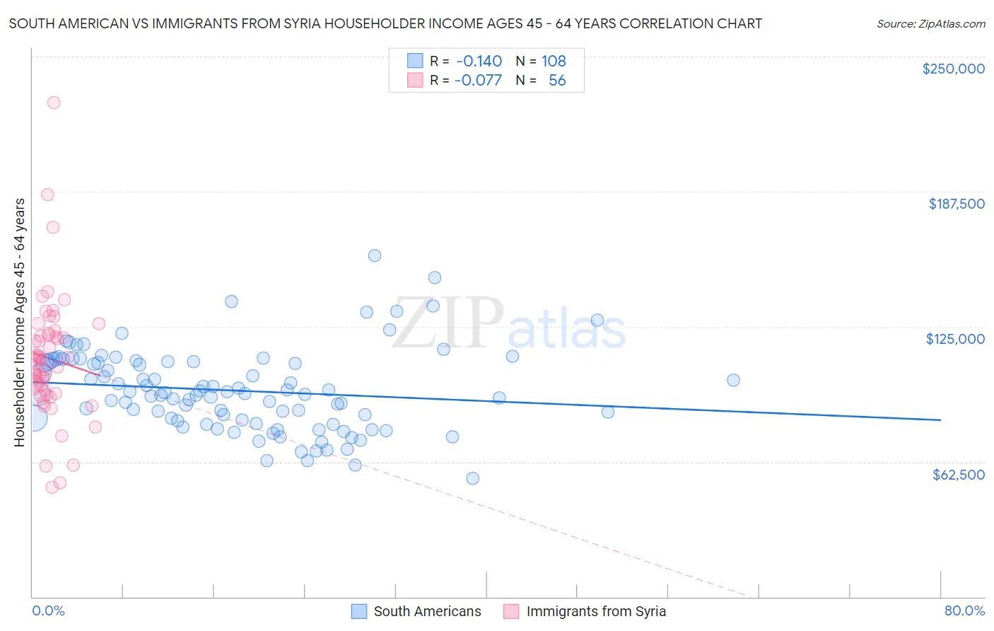 South American vs Immigrants from Syria Householder Income Ages 45 - 64 years