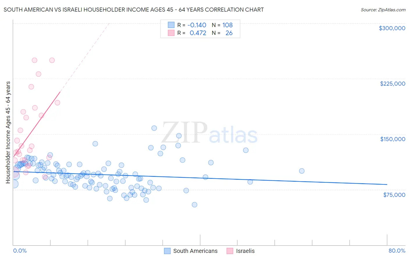 South American vs Israeli Householder Income Ages 45 - 64 years