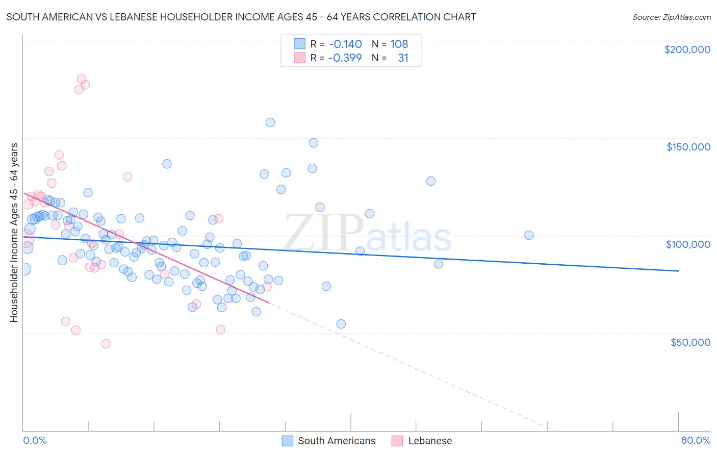 South American vs Lebanese Householder Income Ages 45 - 64 years