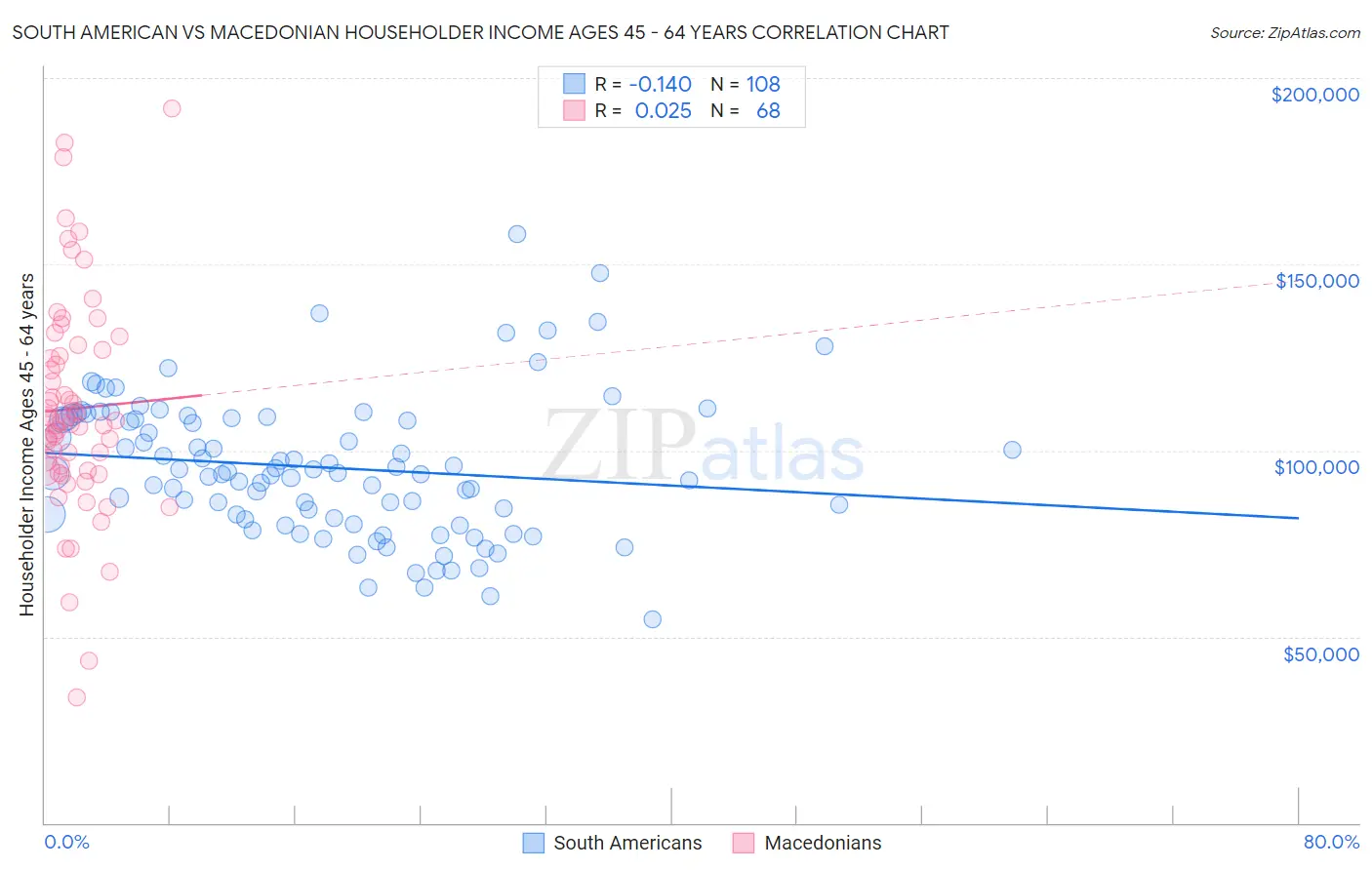 South American vs Macedonian Householder Income Ages 45 - 64 years