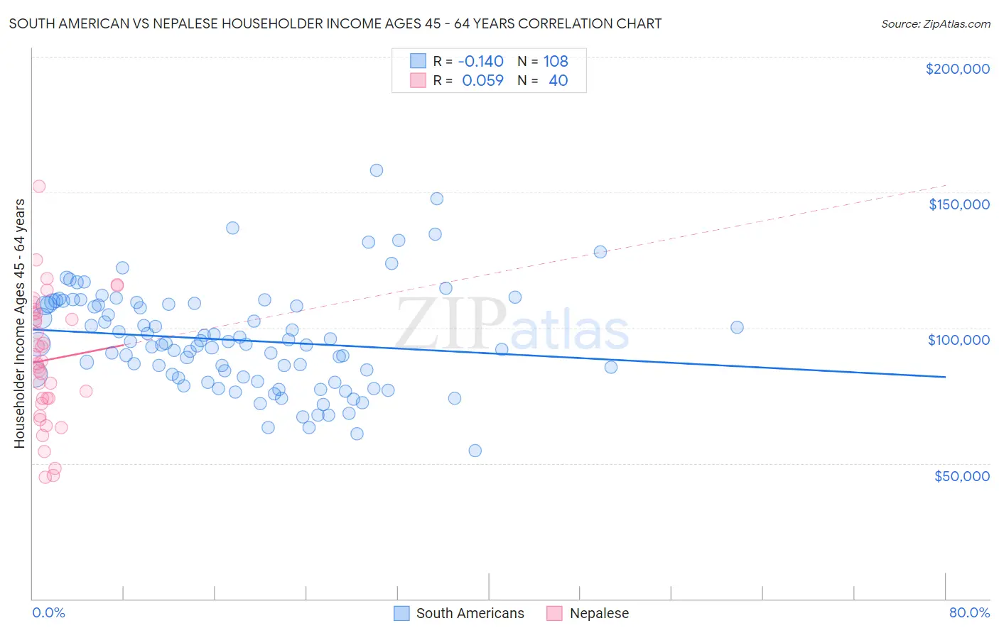 South American vs Nepalese Householder Income Ages 45 - 64 years