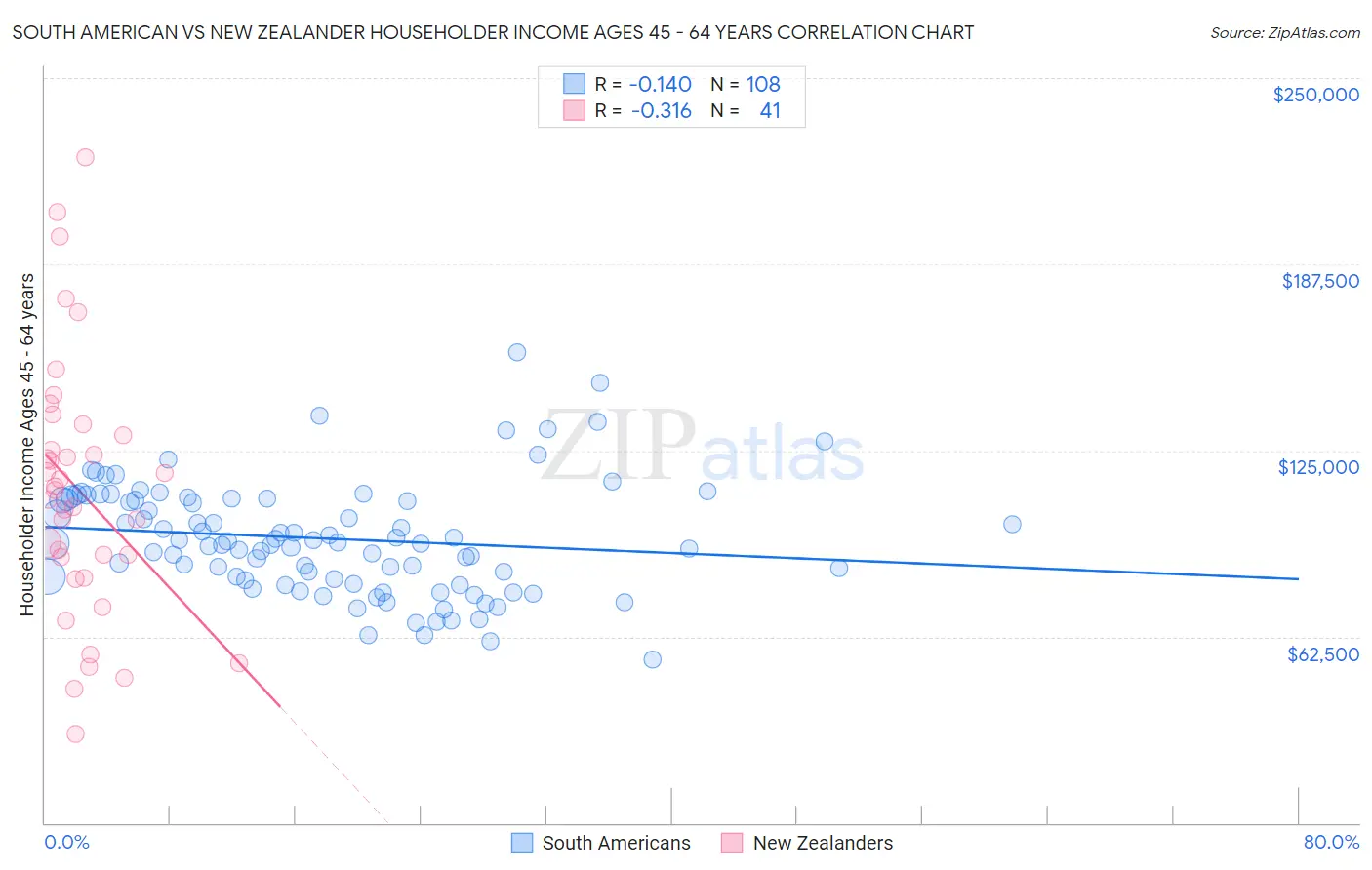 South American vs New Zealander Householder Income Ages 45 - 64 years