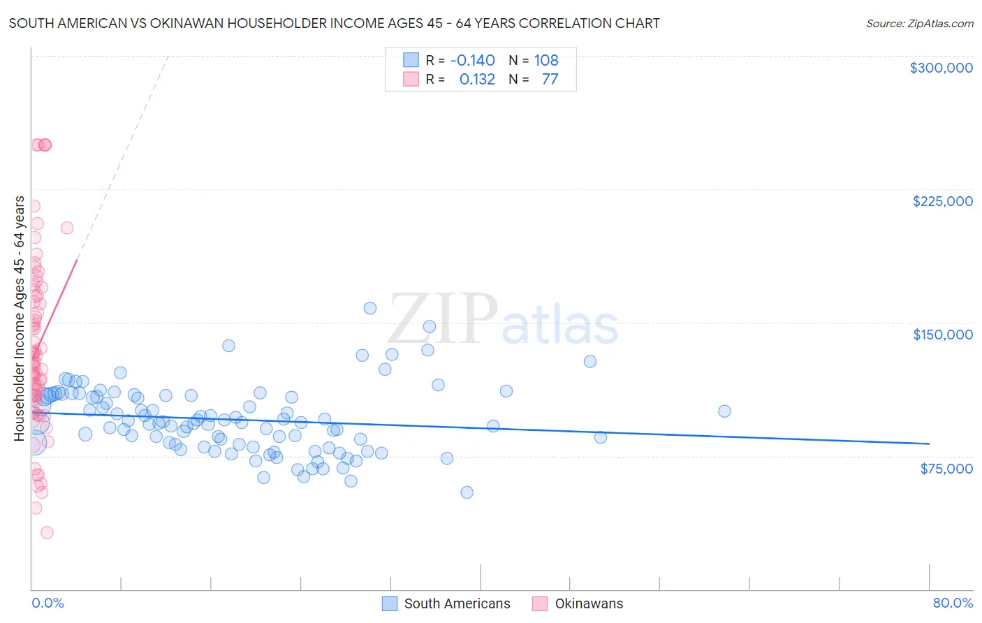 South American vs Okinawan Householder Income Ages 45 - 64 years