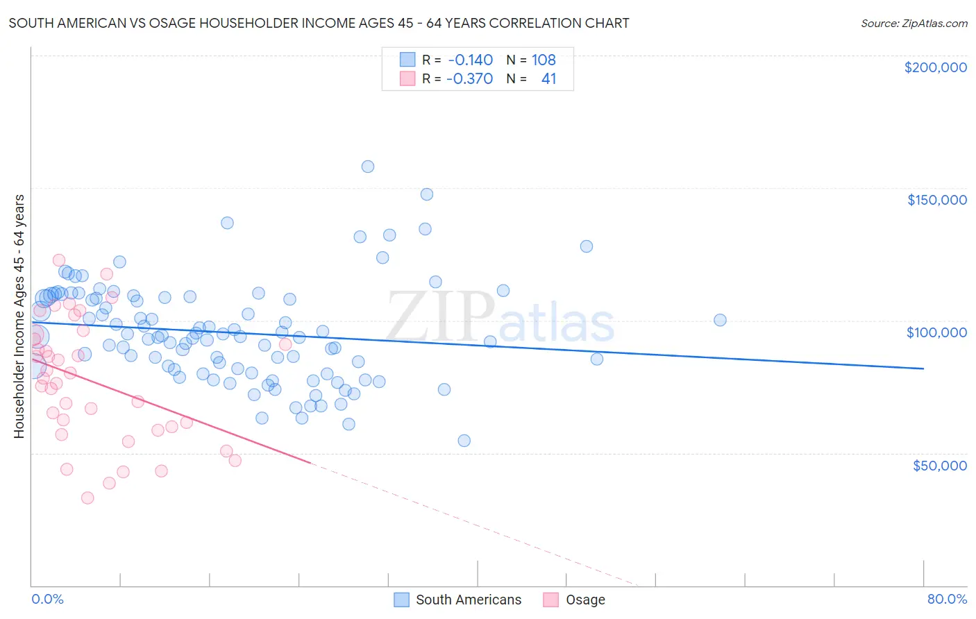 South American vs Osage Householder Income Ages 45 - 64 years