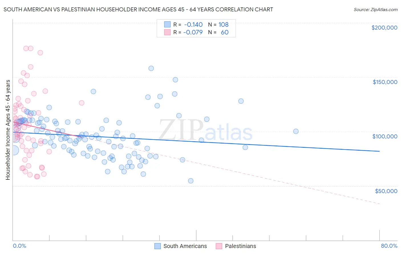 South American vs Palestinian Householder Income Ages 45 - 64 years