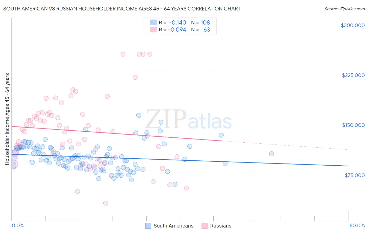 South American vs Russian Householder Income Ages 45 - 64 years