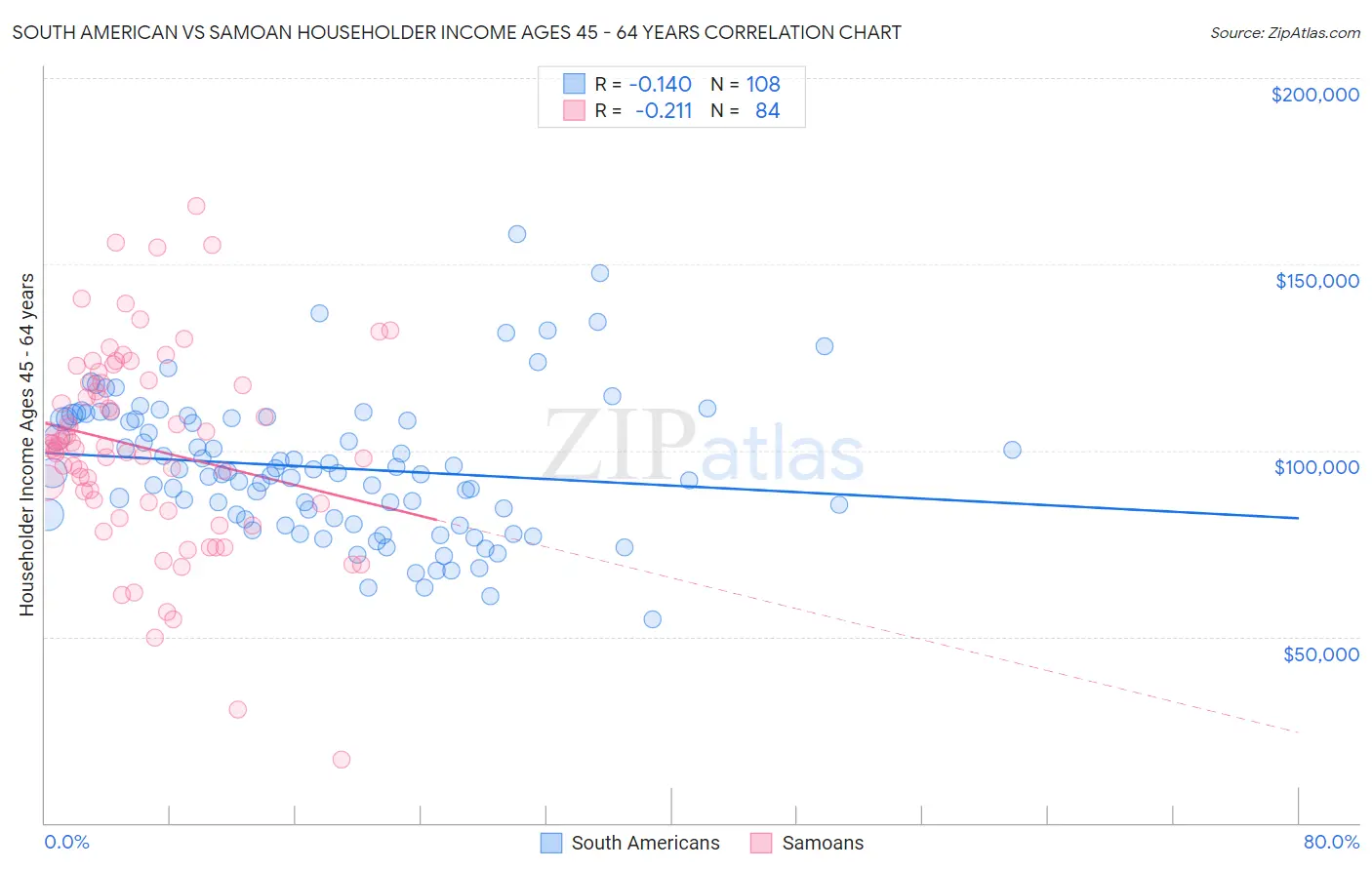 South American vs Samoan Householder Income Ages 45 - 64 years