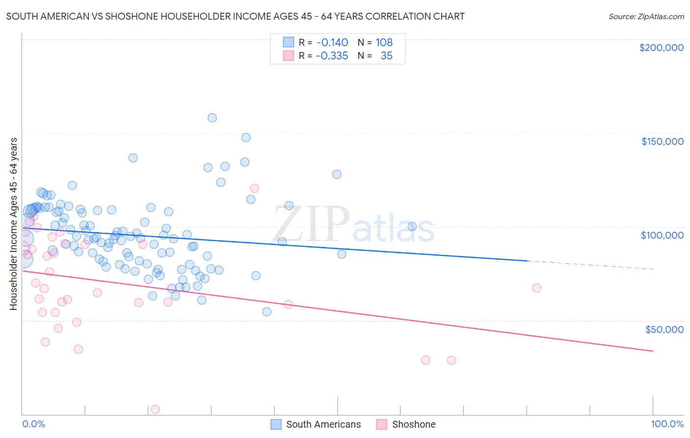 South American vs Shoshone Householder Income Ages 45 - 64 years