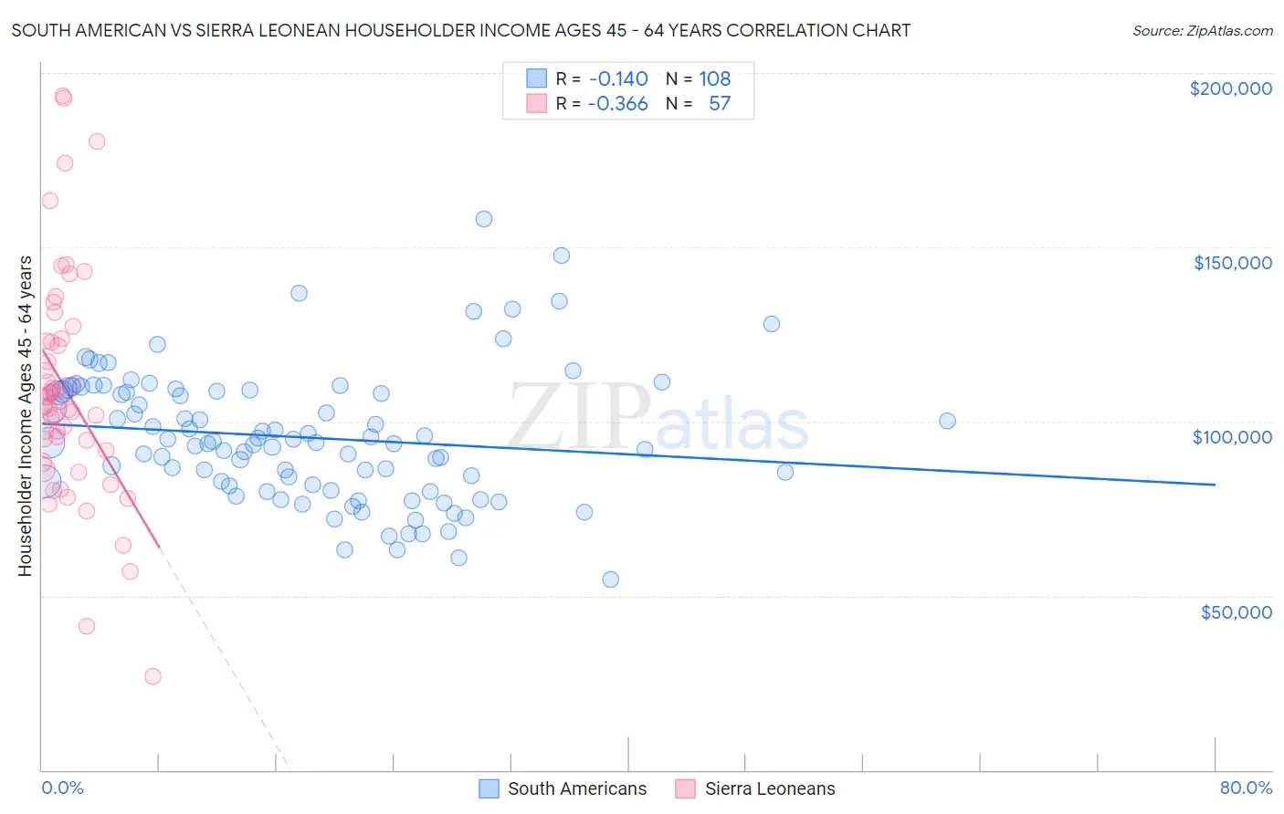 South American vs Sierra Leonean Householder Income Ages 45 - 64 years