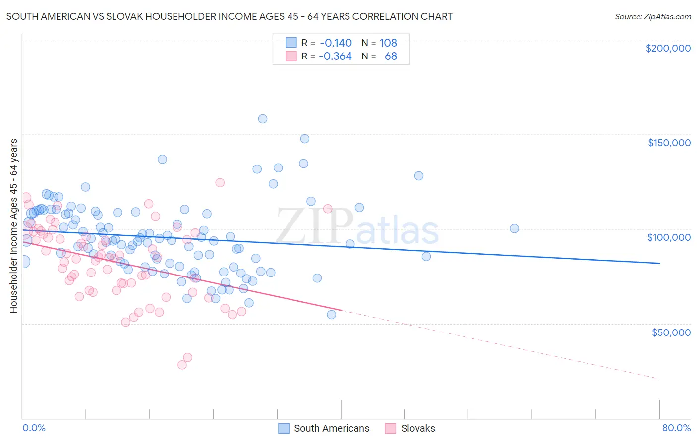 South American vs Slovak Householder Income Ages 45 - 64 years