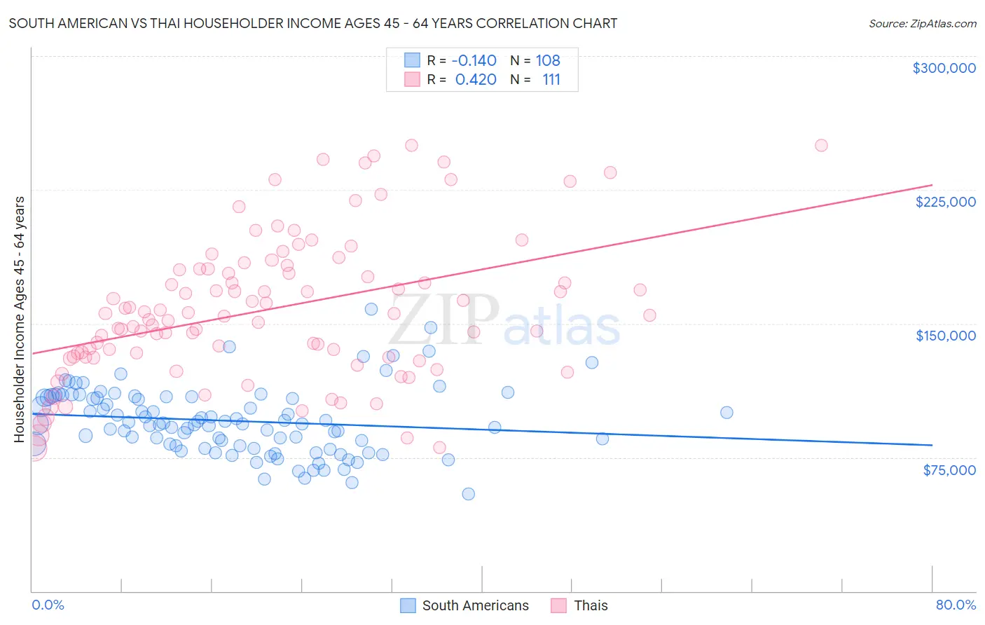 South American vs Thai Householder Income Ages 45 - 64 years