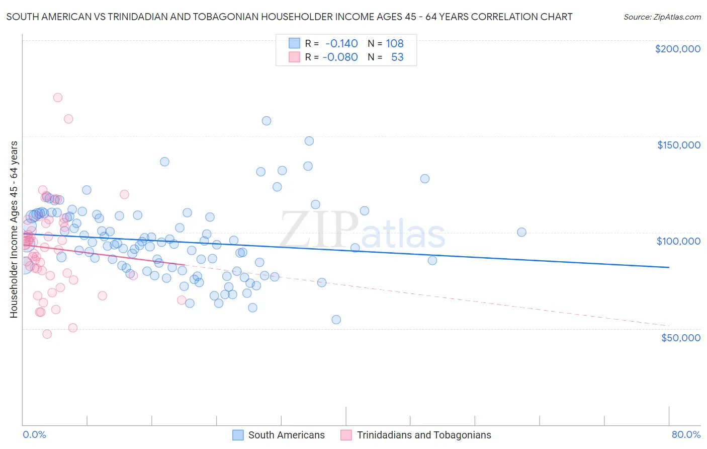 South American vs Trinidadian and Tobagonian Householder Income Ages 45 - 64 years