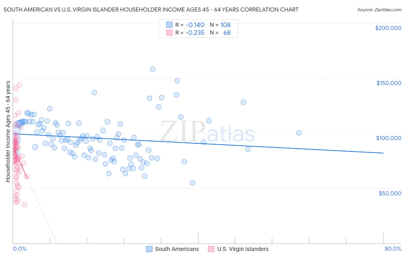 South American vs U.S. Virgin Islander Householder Income Ages 45 - 64 years