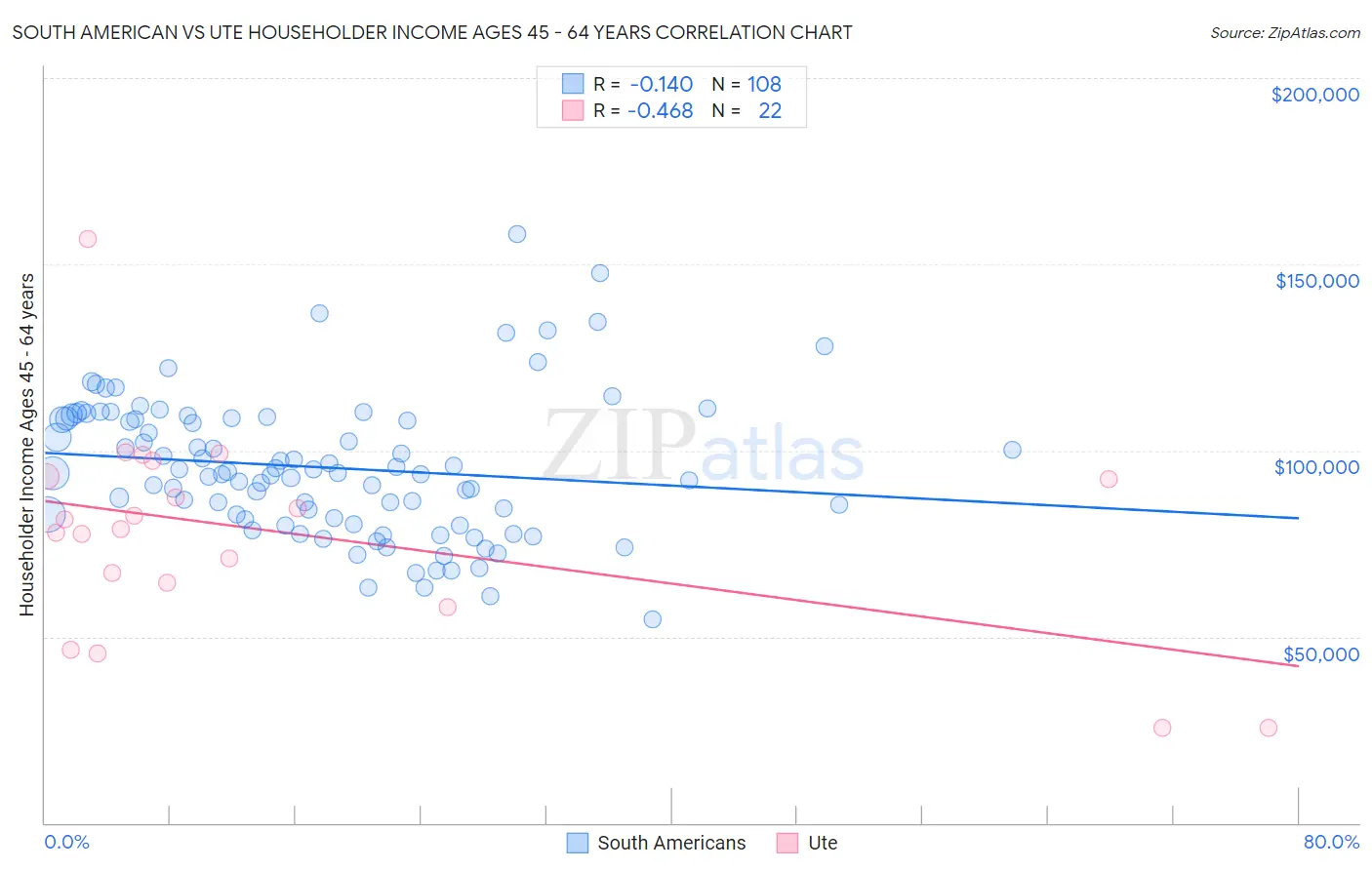 South American vs Ute Householder Income Ages 45 - 64 years