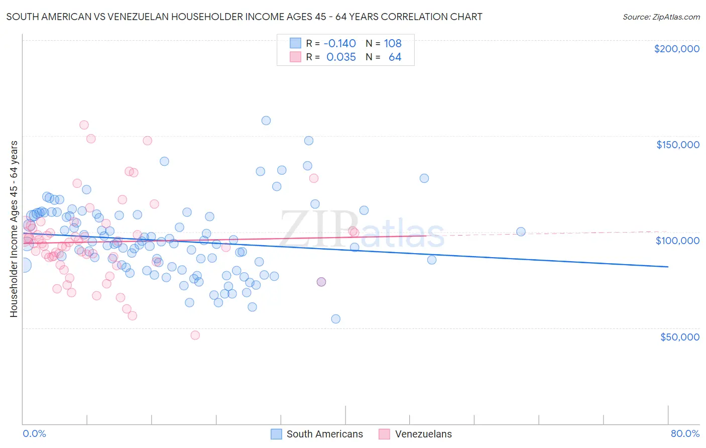 South American vs Venezuelan Householder Income Ages 45 - 64 years