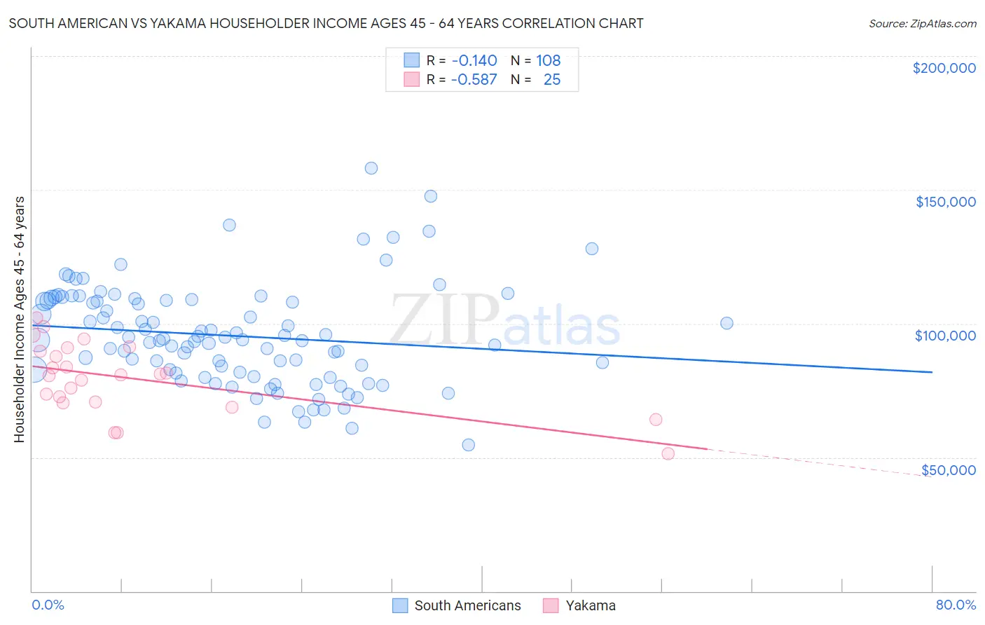 South American vs Yakama Householder Income Ages 45 - 64 years