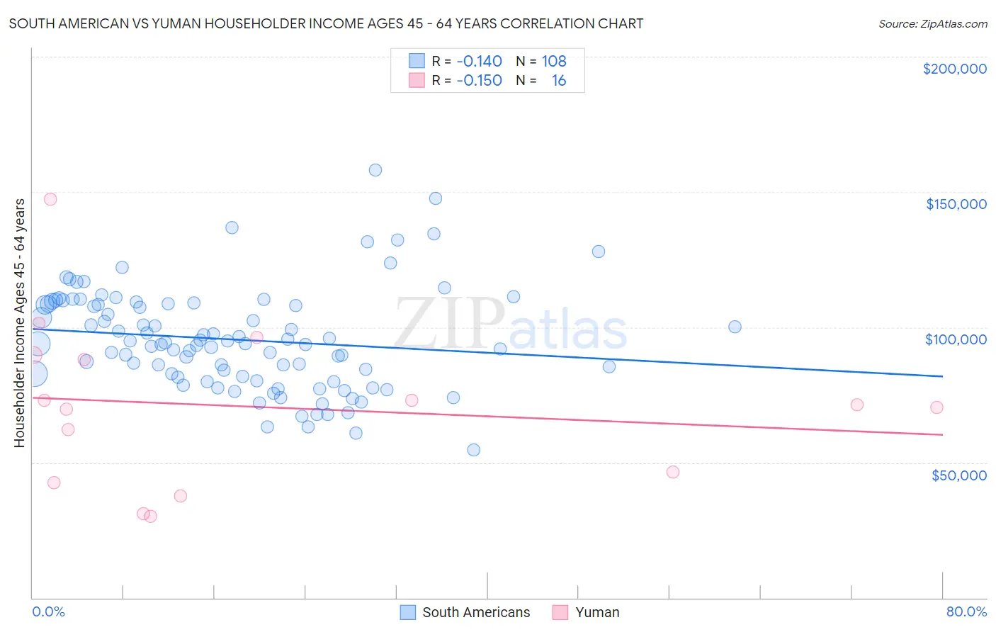 South American vs Yuman Householder Income Ages 45 - 64 years