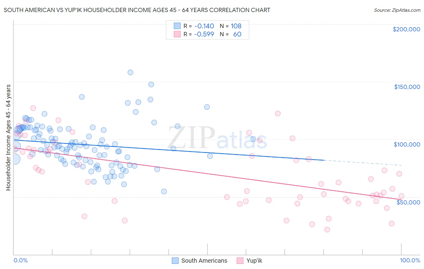 South American vs Yup'ik Householder Income Ages 45 - 64 years