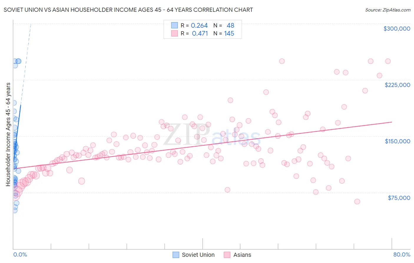 Soviet Union vs Asian Householder Income Ages 45 - 64 years