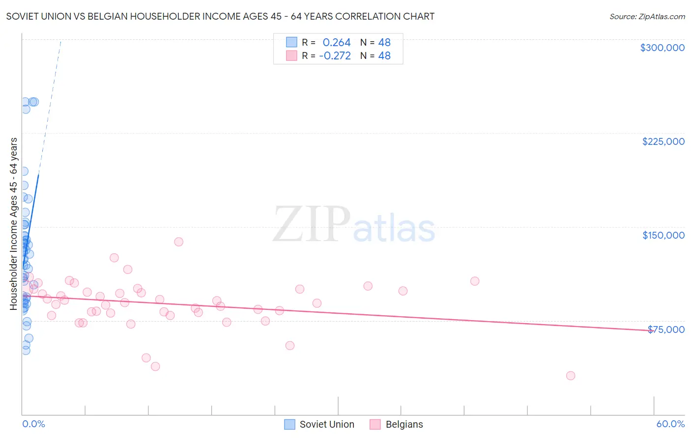 Soviet Union vs Belgian Householder Income Ages 45 - 64 years