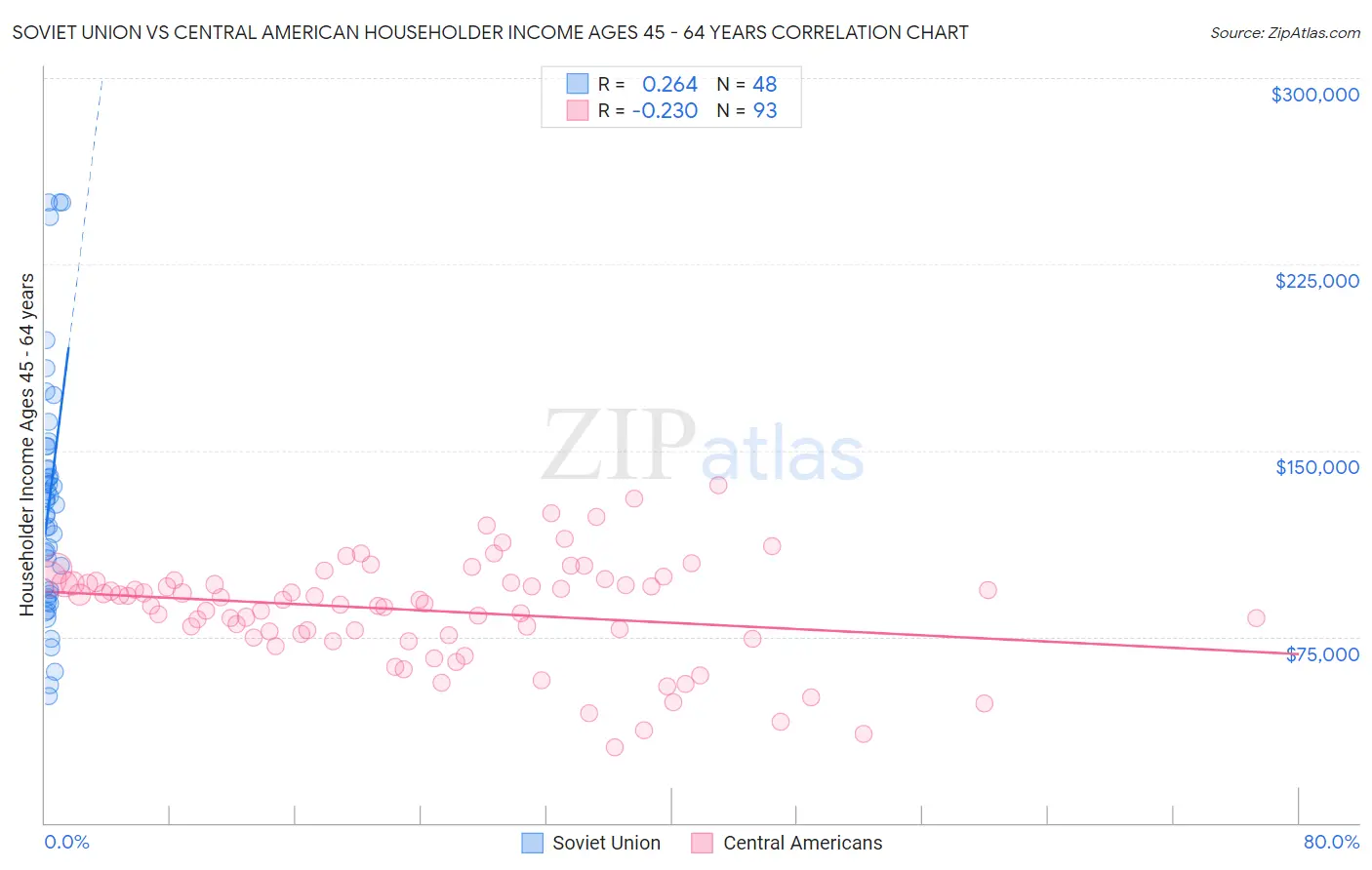 Soviet Union vs Central American Householder Income Ages 45 - 64 years