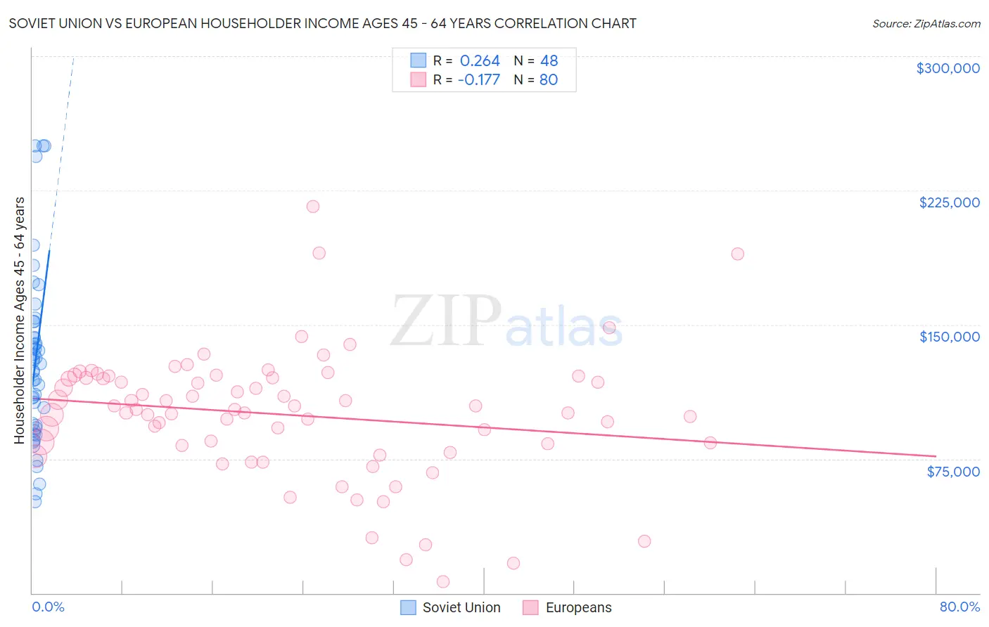 Soviet Union vs European Householder Income Ages 45 - 64 years